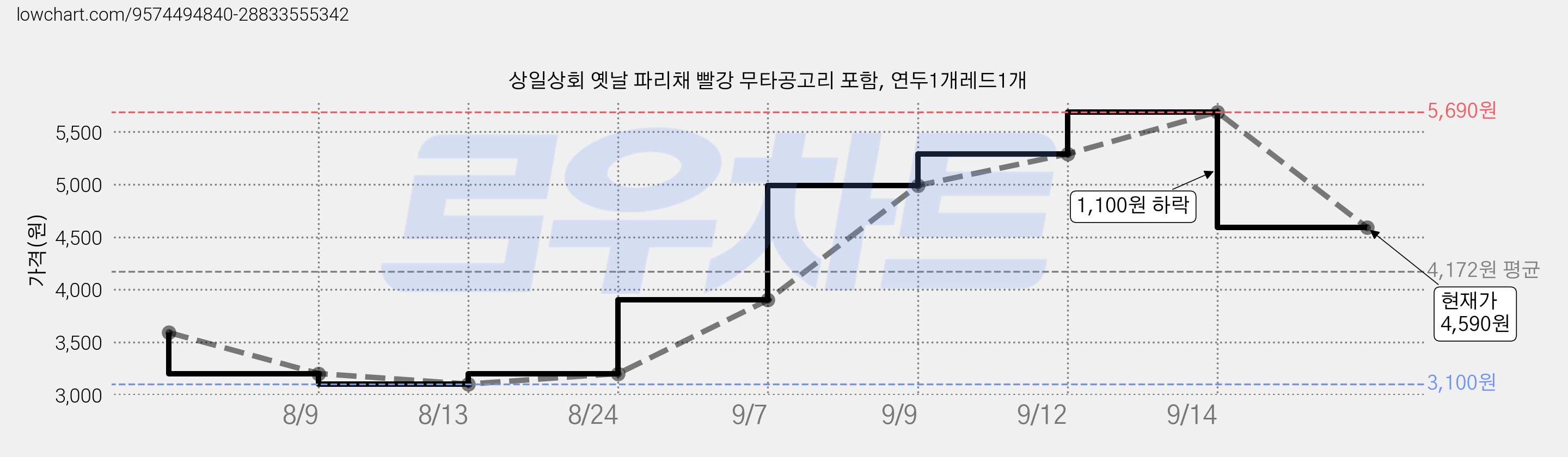 상일상회 옛날 파리채 빨강 무타공고리 포함, 연두1개레드1개 가격 변동 차트, 현재가 4,590원, 관측 최저가 3,100원