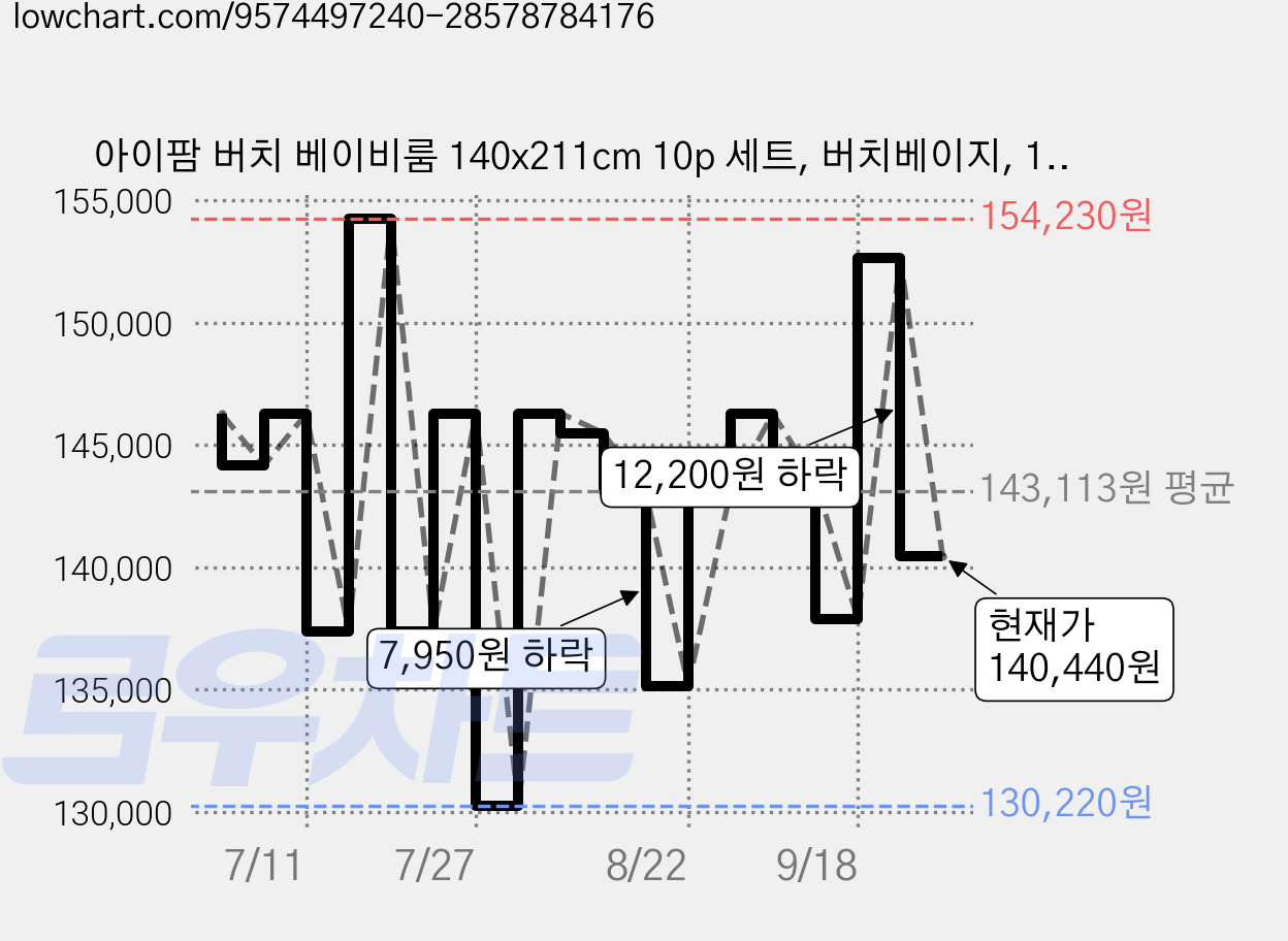 아이팜 버치 베이비룸 140x211cm 10p 세트, 버치베이지, 1세트 가격 변동 차트, 현재가 140,440원, 관측 최저가 130,220원