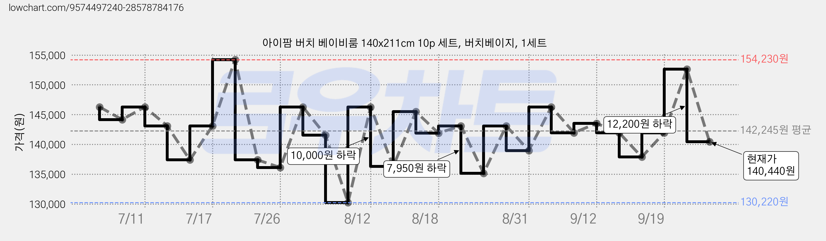 아이팜 버치 베이비룸 140x211cm 10p 세트, 버치베이지, 1세트 가격 변동 차트, 현재가 140,440원, 관측 최저가 130,220원