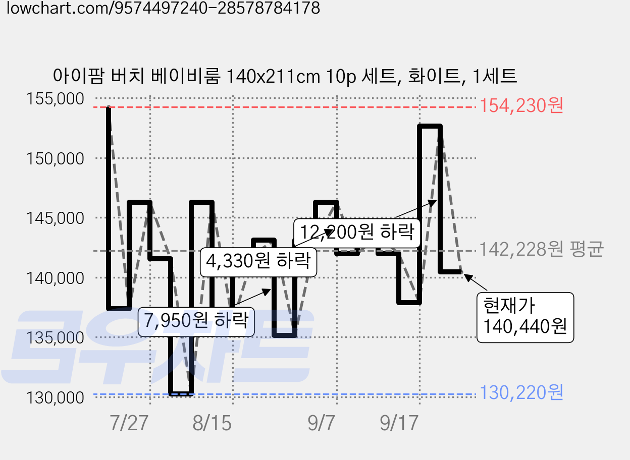 아이팜 버치 베이비룸 140x211cm 10p 세트, 화이트, 1세트 가격 변동 차트, 현재가 140,440원, 관측 최저가 130,220원