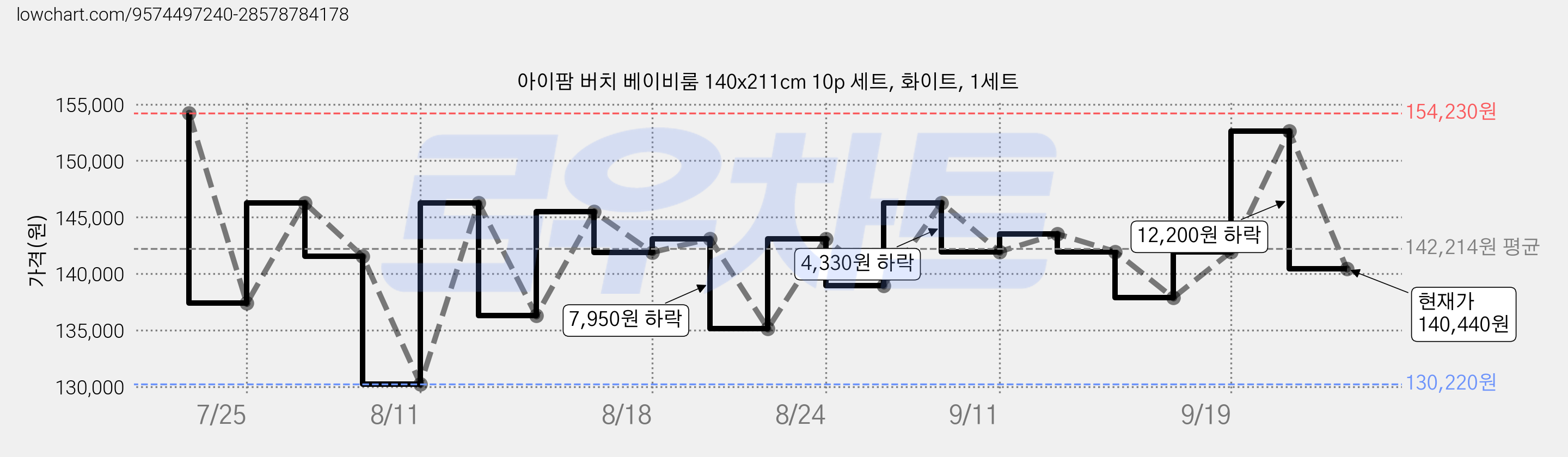 아이팜 버치 베이비룸 140x211cm 10p 세트, 화이트, 1세트 가격 변동 차트, 현재가 140,440원, 관측 최저가 130,220원