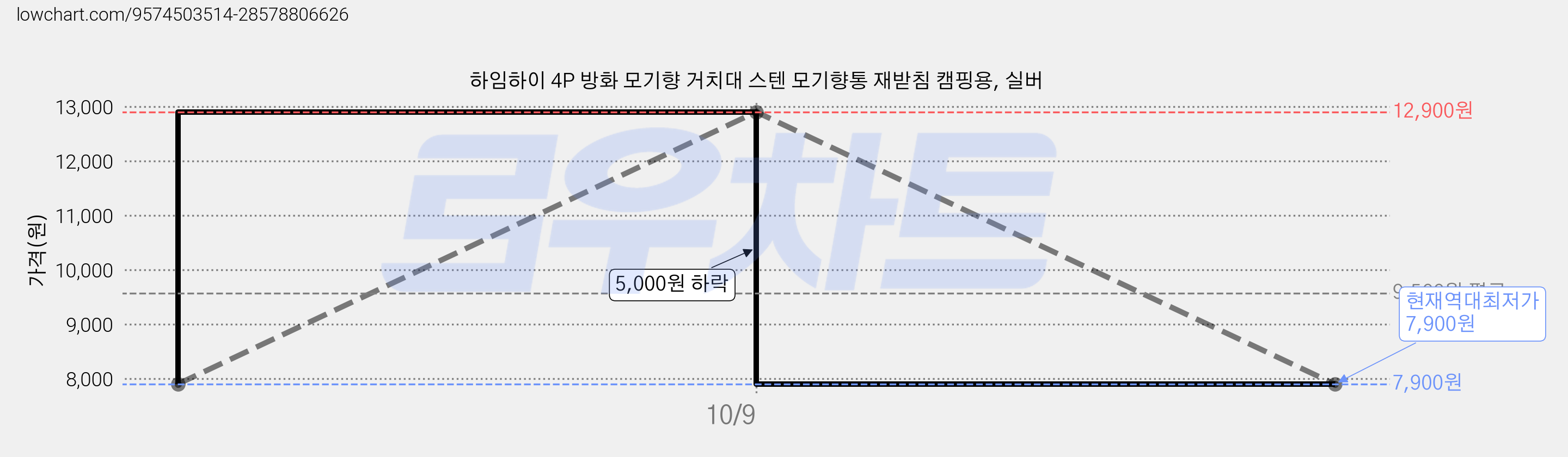 하임하이 4P 방화 모기향 거치대 스텐 모기향통 재받침 캠핑용, 실버 가격 변동 차트, 현재가 7,900원, 역대최저가