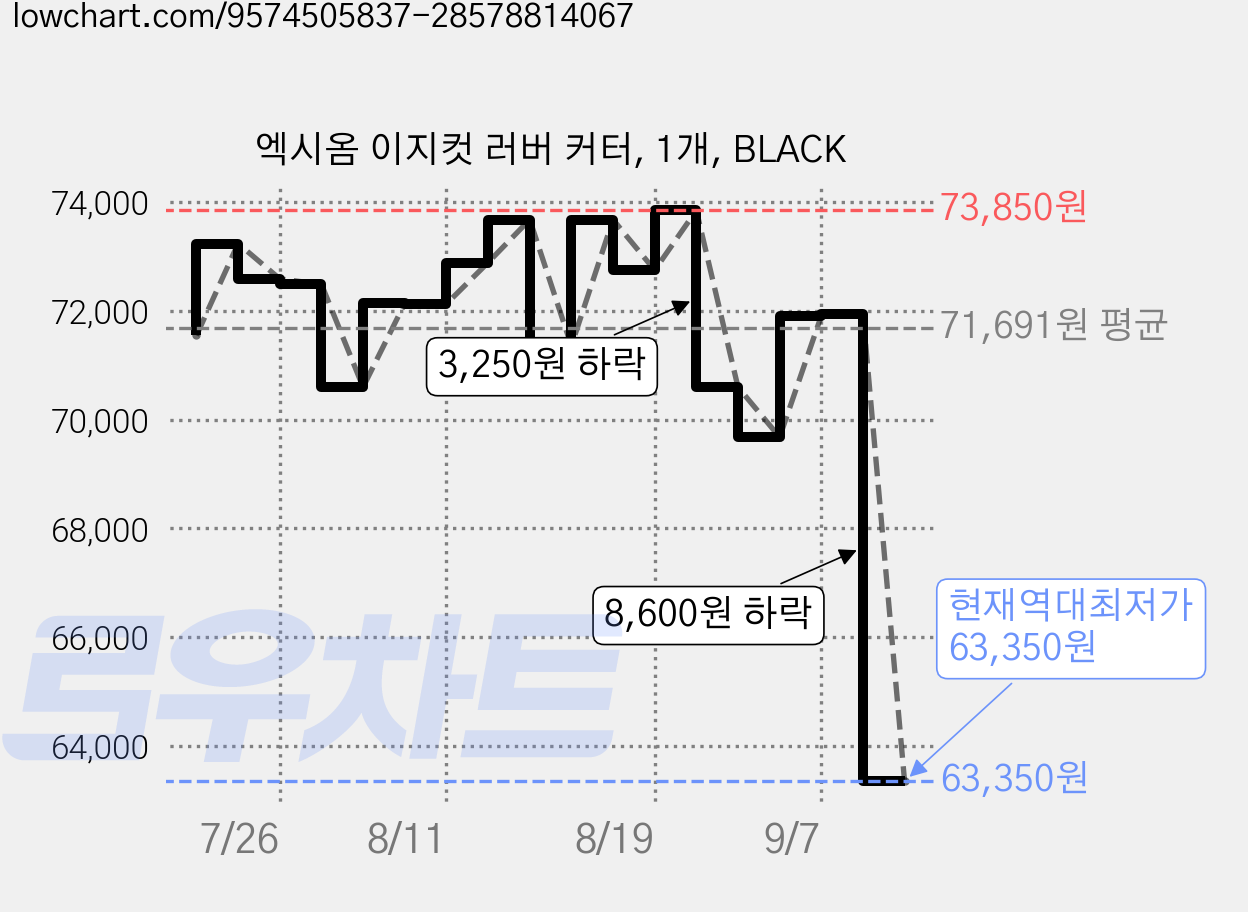 엑시옴 이지컷 러버 커터, 1개, BLACK 가격 변동 차트, 현재가 63,350원, 역대최저가