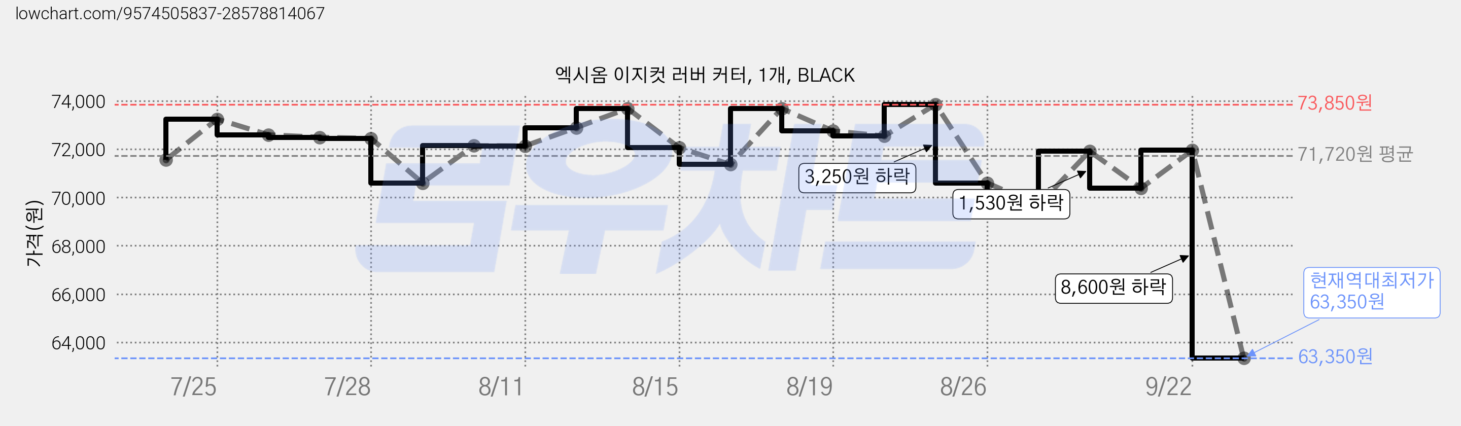엑시옴 이지컷 러버 커터, 1개, BLACK 가격 변동 차트, 현재가 63,350원, 역대최저가