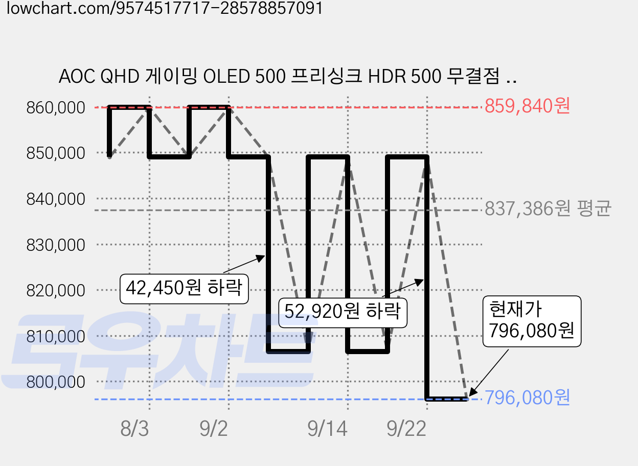 AOC QHD 게이밍 OLED 500 프리싱크 HDR 500 무결점 모니터, 67.3cm, Q27G4KD 가격 변동 차트, 현재가 796,080원, 관측 최저가 773,850원