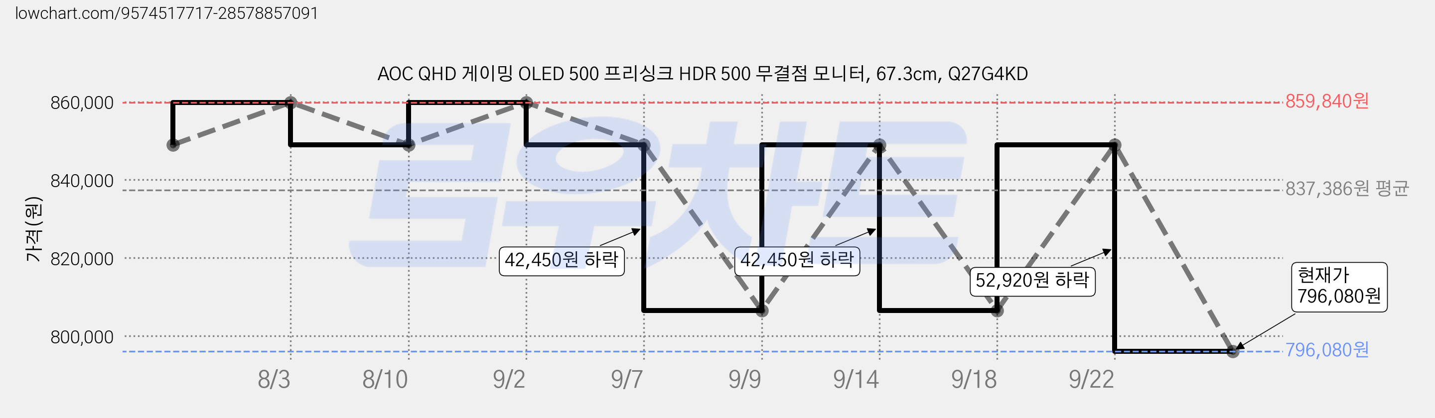 AOC QHD 게이밍 OLED 500 프리싱크 HDR 500 무결점 모니터, 67.3cm, Q27G4KD 가격 변동 차트, 현재가 796,080원, 관측 최저가 773,850원