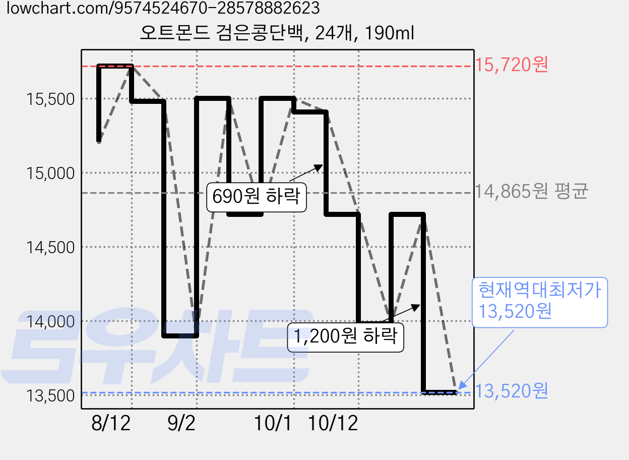 오트몬드 검은콩단백, 24개, 190ml 가격 변동 차트, 현재가 13,520원, 역대최저가