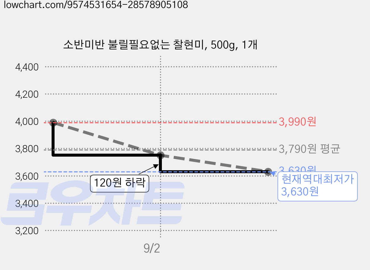 소반미반 불릴필요없는 찰현미, 500g, 1개 가격 변동 차트, 현재가 3,630원, 역대최저가