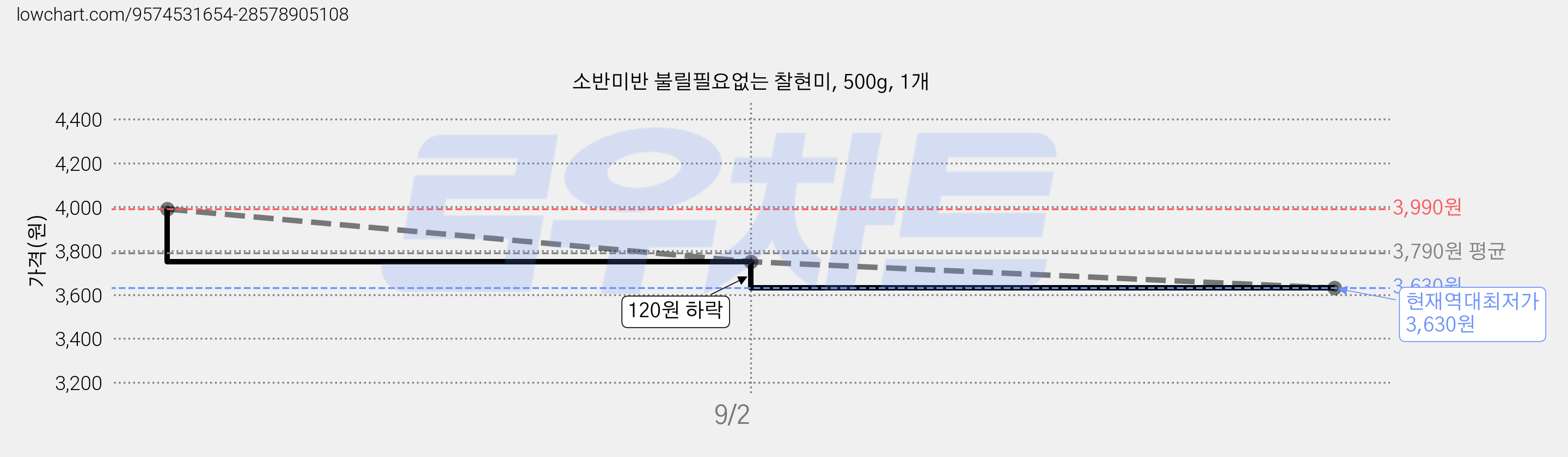소반미반 불릴필요없는 찰현미, 500g, 1개 가격 변동 차트, 현재가 3,630원, 역대최저가
