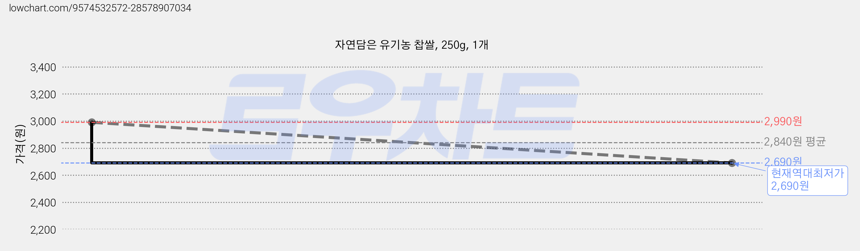 자연담은 유기농 찹쌀, 250g, 1개 가격 변동 차트, 현재가 2,690원, 역대최저가