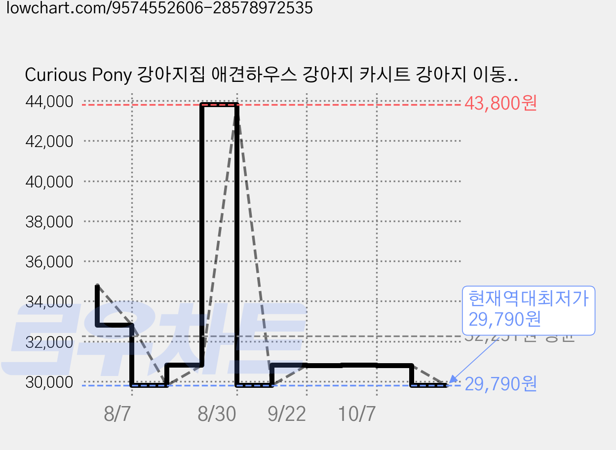 Curious Pony 강아지집 애견하우스 강아지 카시트 강아지 이동가방, 1개, 베이지 + 갈색 가격 변동 차트, 현재가 29,790원, 역대최저가