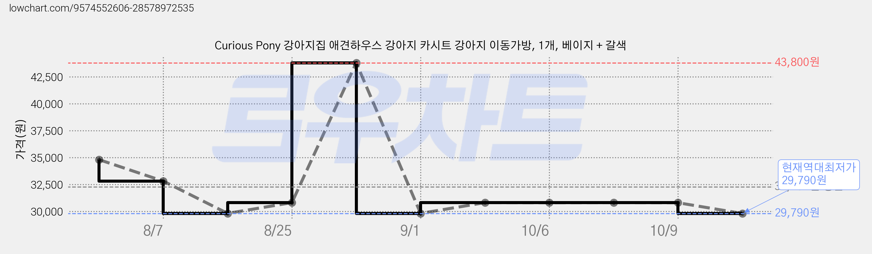 Curious Pony 강아지집 애견하우스 강아지 카시트 강아지 이동가방, 1개, 베이지 + 갈색 가격 변동 차트, 현재가 29,790원, 역대최저가