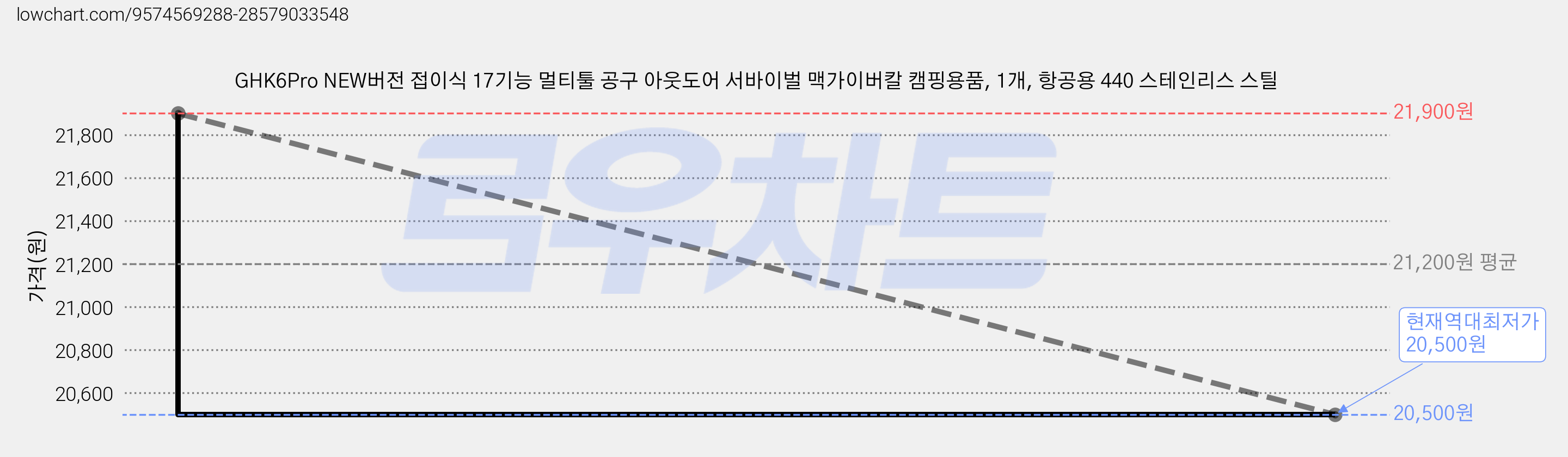 GHK6Pro NEW버전 접이식 17기능 멀티툴 공구 아웃도어 서바이벌 맥가이버칼 캠핑용품, 1개, 항공용 440 스테인리스 스틸 가격 변동 차트, 현재가 20,500원, 역대최저가