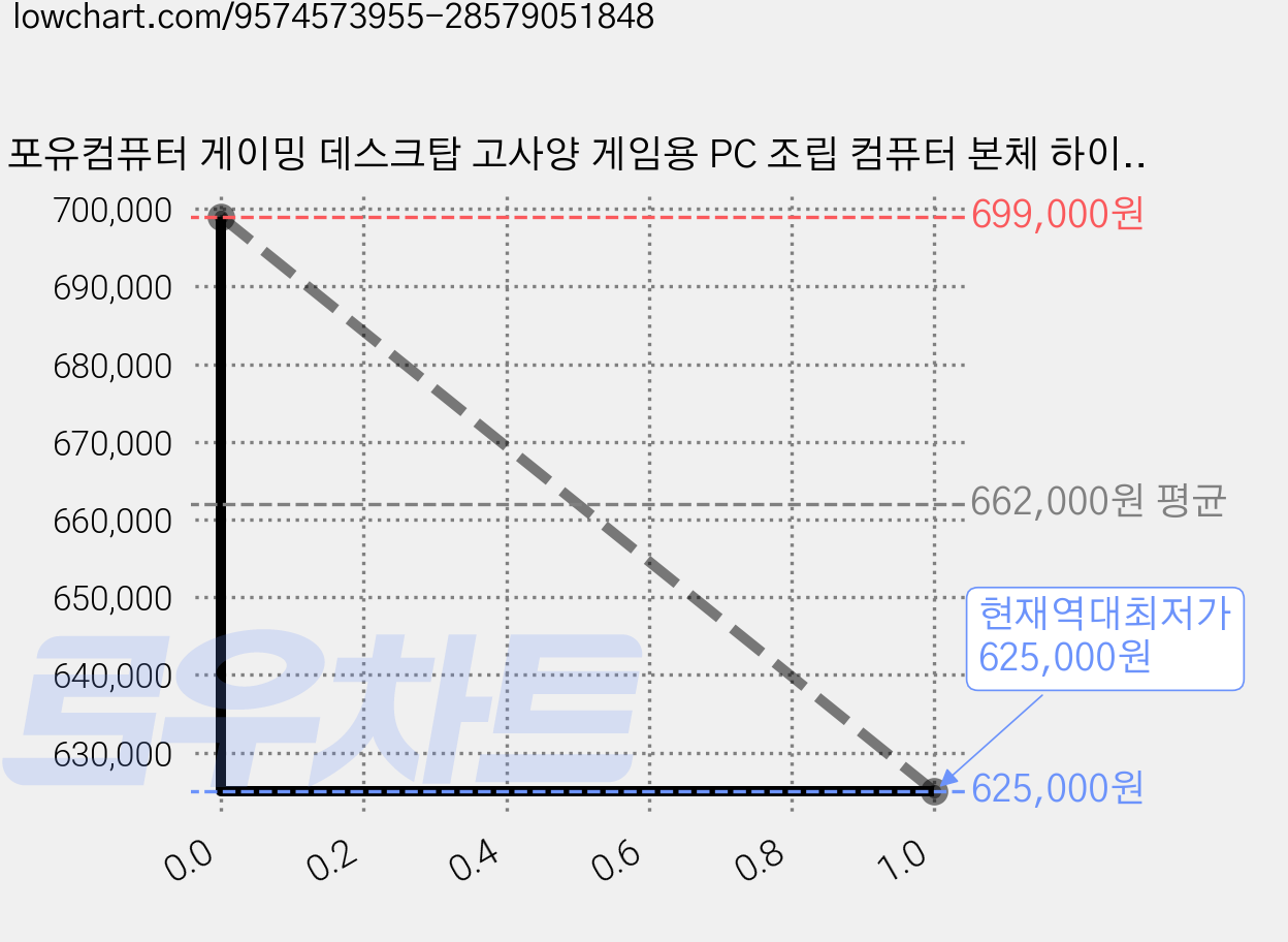 포유컴퓨터 게이밍 데스크탑 고사양 게임용 PC 조립 컴퓨터 본체 하이엔드PC, Free DOS, 512GB, 16GB, Radeon Vega 7, R5-5600GT 가격 변동 차트, 현재가 625,000원, 역대최저가