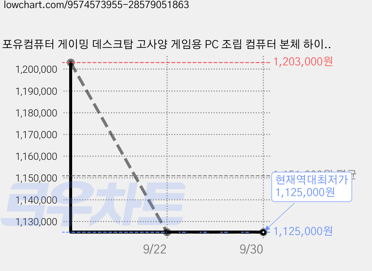포유컴퓨터 게이밍 데스크탑 고사양 게임용 PC 조립 컴퓨터 본체 하이엔드PC, Free DOS, 512GB, 16GB, RX 9060, 코어 i5-12400F 가격 변동 차트, 현재가 1,125,000원, 역대최저가