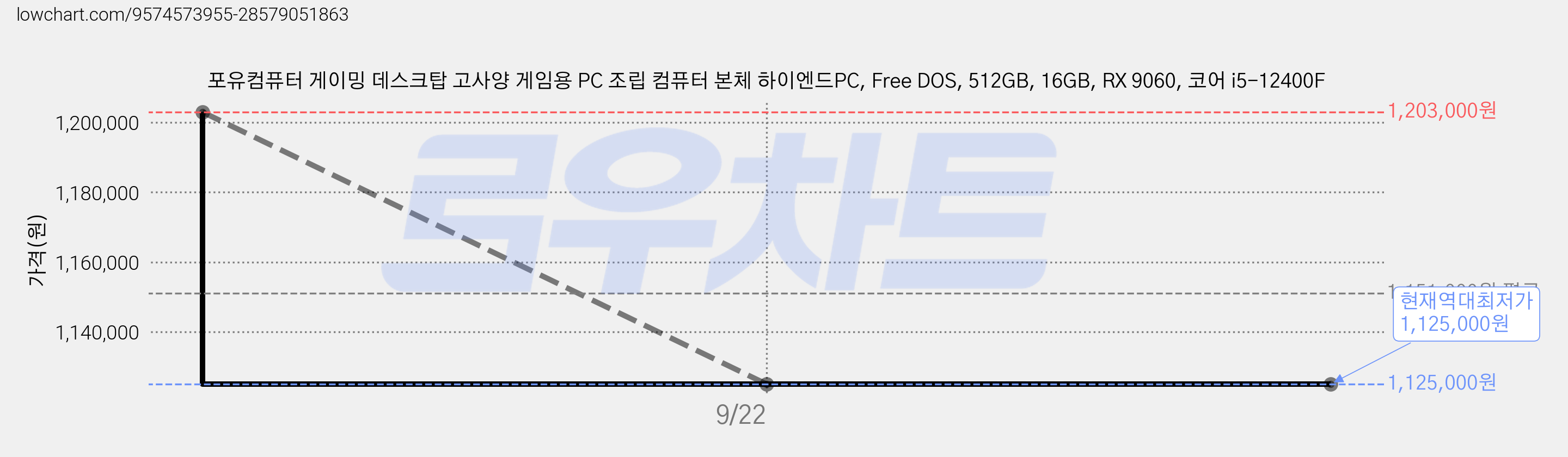 포유컴퓨터 게이밍 데스크탑 고사양 게임용 PC 조립 컴퓨터 본체 하이엔드PC, Free DOS, 512GB, 16GB, RX 9060, 코어 i5-12400F 가격 변동 차트, 현재가 1,125,000원, 역대최저가