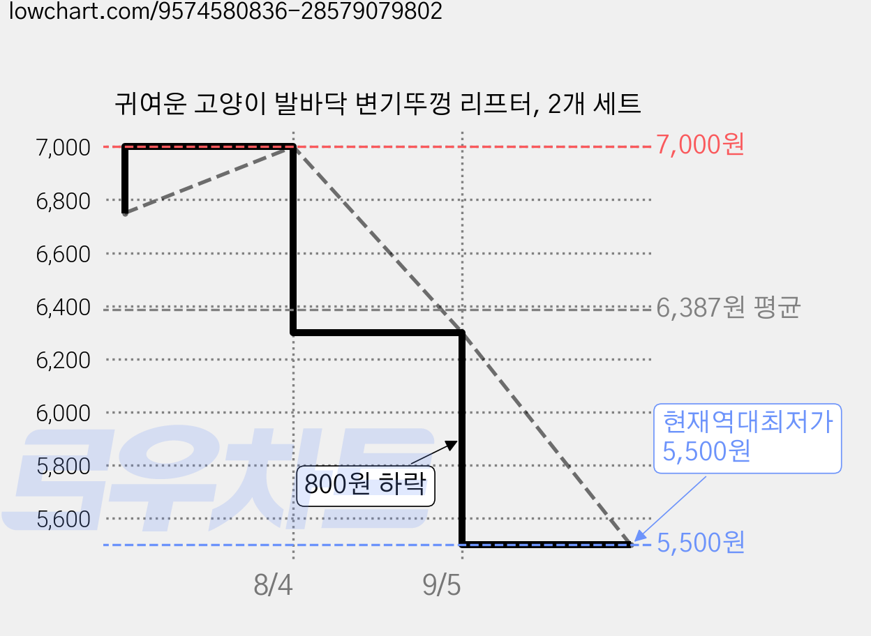 귀여운 고양이 발바닥 변기뚜껑 리프터, 2개 세트 가격 변동 차트, 현재가 5,500원, 역대최저가