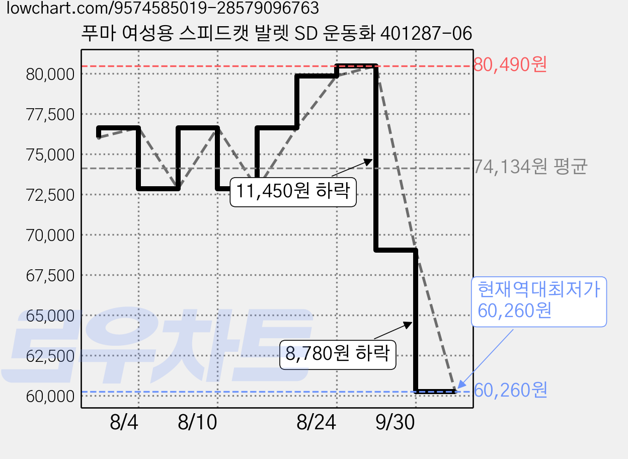푸마 여성용 스피드캣 발렛 SD 운동화 401287-06 가격 변동 차트, 현재가 60,260원, 역대최저가