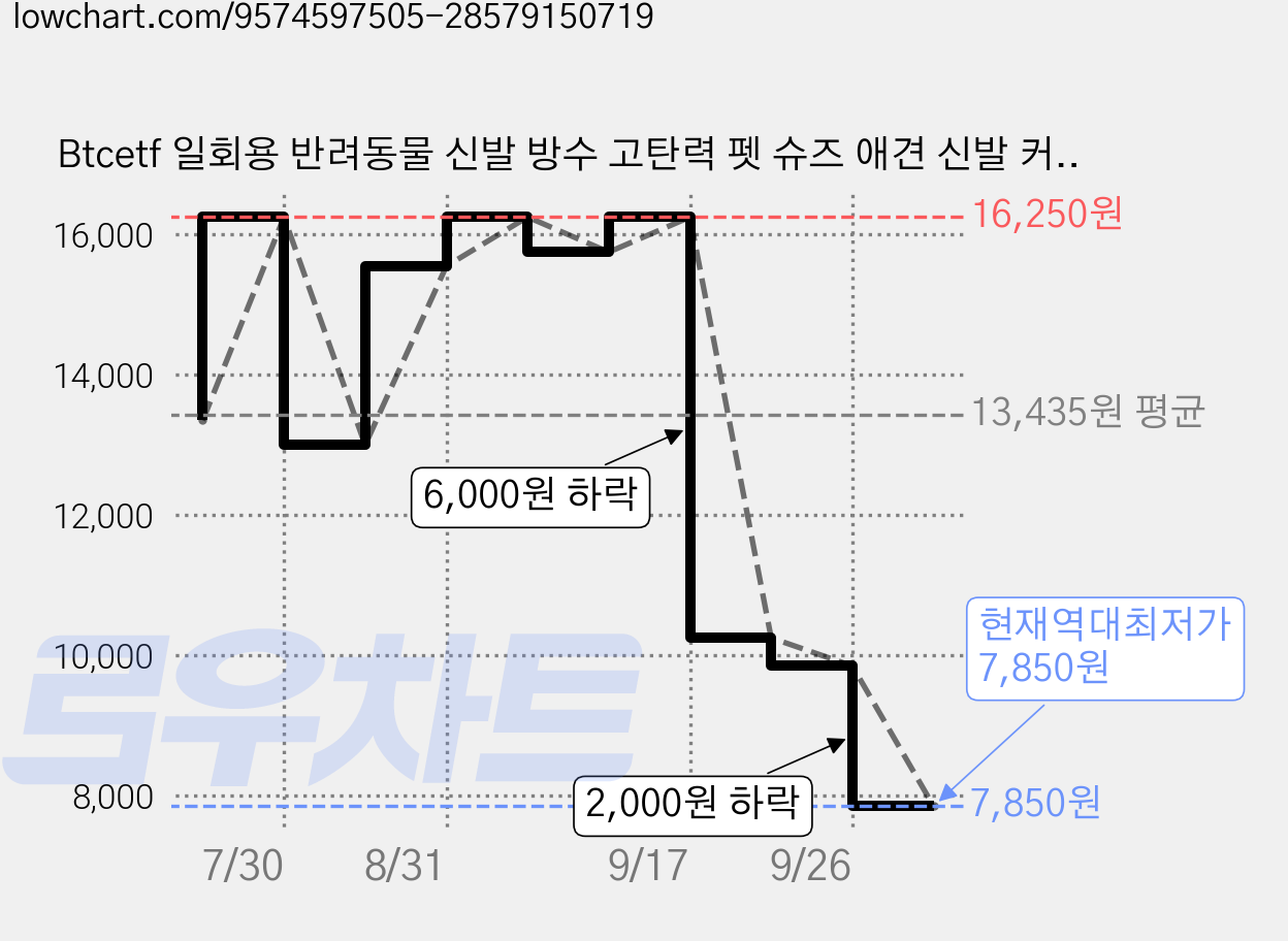Btcetf 일회용 반려동물 신발 방수 고탄력 펫 슈즈 애견 신발 커버 강아지 신발, 20개, 흰색 가격 변동 차트, 현재가 7,850원, 역대최저가