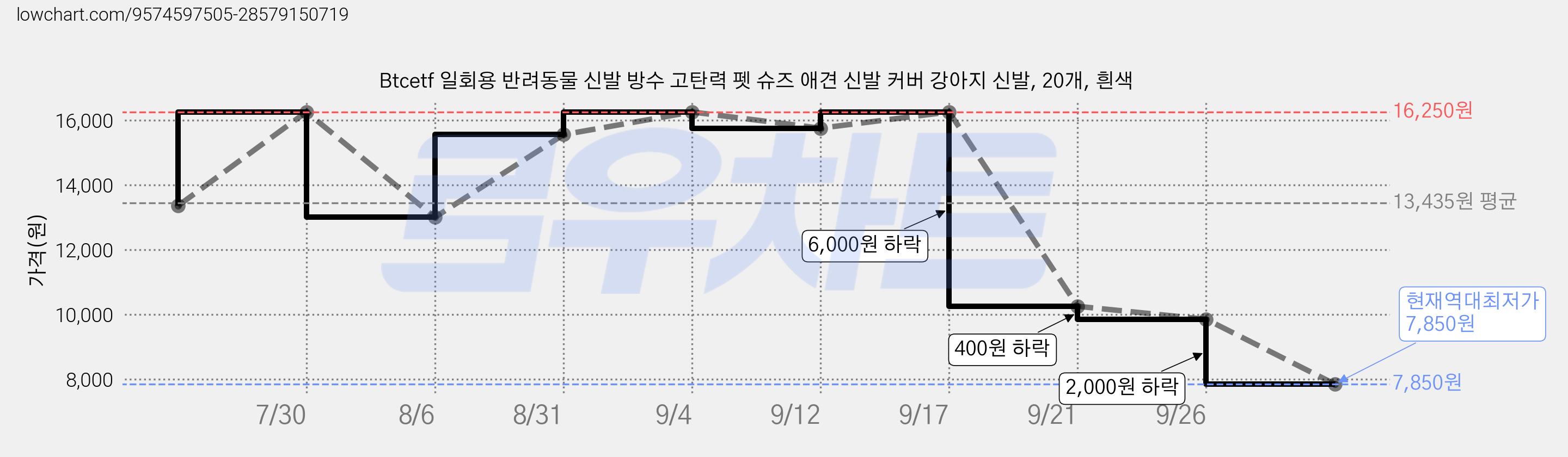 Btcetf 일회용 반려동물 신발 방수 고탄력 펫 슈즈 애견 신발 커버 강아지 신발, 20개, 흰색 가격 변동 차트, 현재가 7,850원, 역대최저가