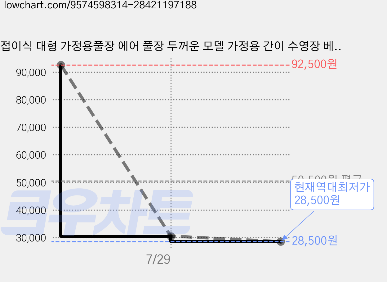 접이식 대형 가정용풀장 에어 풀장 두꺼운 모델 가정용 간이 수영장 베란다 물놀이풀장 실내 야외 성인 풀장, 파랑, 1개 가격 변동 차트, 현재가 28,500원, 역대최저가