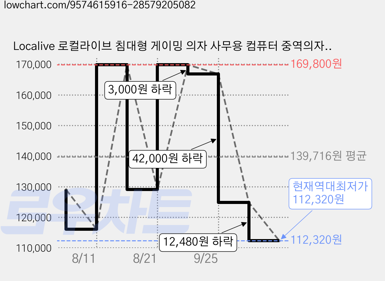 Localive 로컬라이브 침대형 게이밍 의자 사무용 컴퓨터 중역의자 PC방 공부 책상 사무실 발받침대 대형 체어 XH0970A, 블랙 가격 변동 차트, 현재가 112,320원, 역대최저가