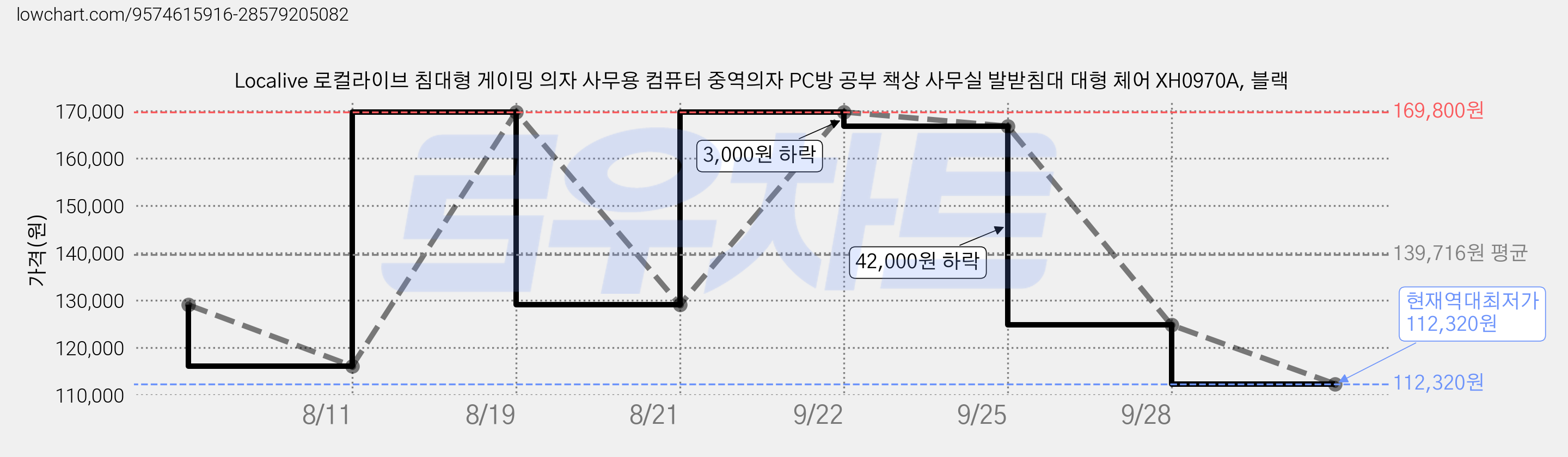 Localive 로컬라이브 침대형 게이밍 의자 사무용 컴퓨터 중역의자 PC방 공부 책상 사무실 발받침대 대형 체어 XH0970A, 블랙 가격 변동 차트, 현재가 112,320원, 역대최저가