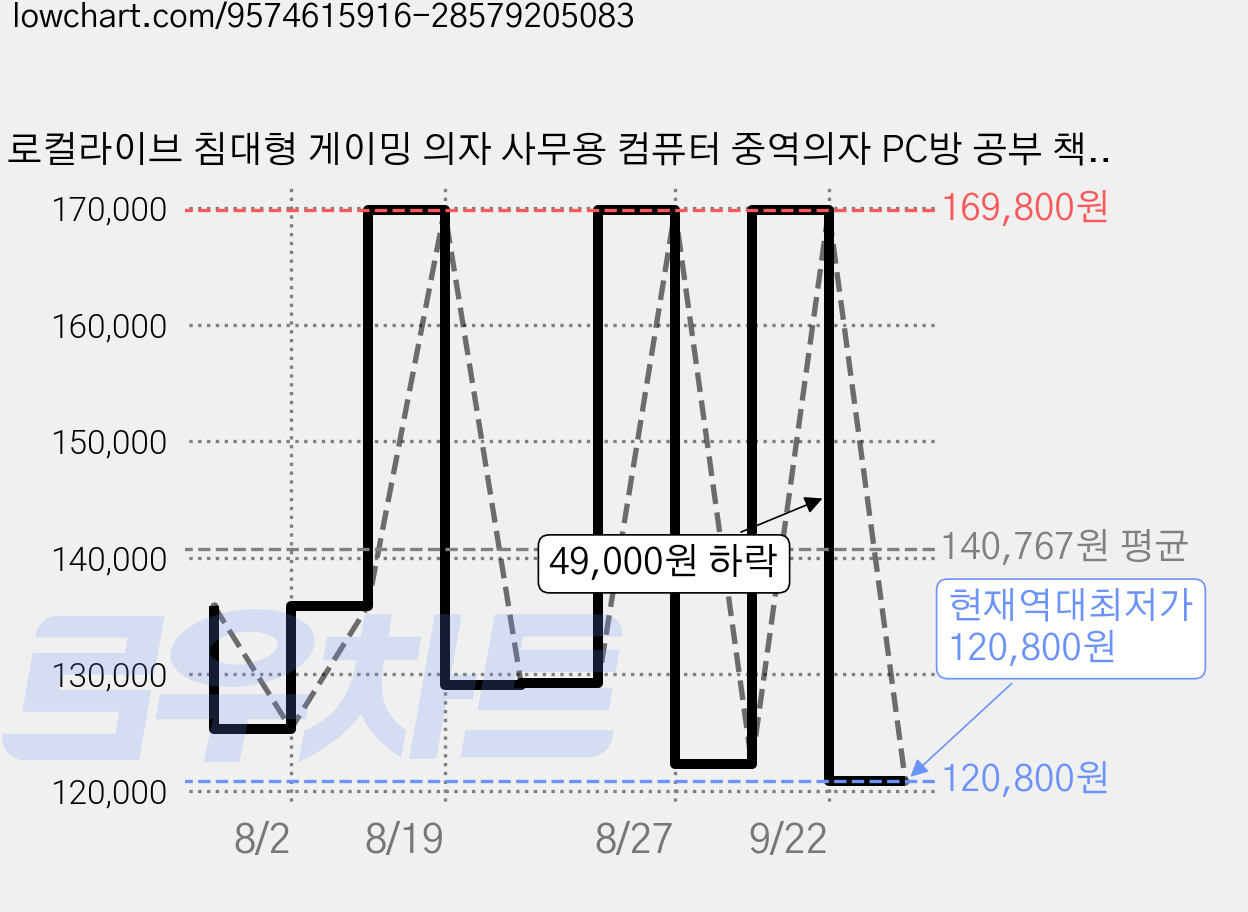 로컬라이브 침대형 게이밍 의자 사무용 컴퓨터 중역의자 PC방 공부 책상 사무실 발받침대 대형 체어 XH0970A, 베이지 가격 변동 차트, 현재가 120,800원, 역대최저가