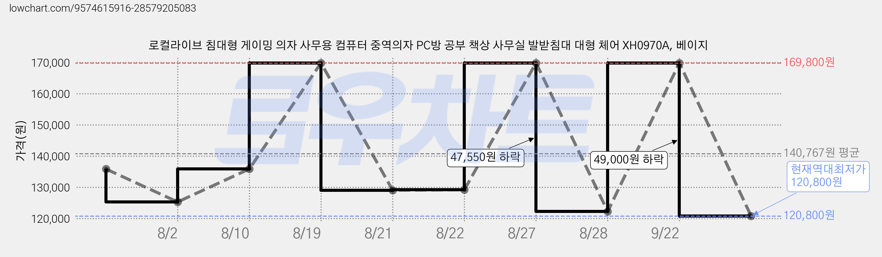 로컬라이브 침대형 게이밍 의자 사무용 컴퓨터 중역의자 PC방 공부 책상 사무실 발받침대 대형 체어 XH0970A, 베이지 가격 변동 차트, 현재가 120,800원, 역대최저가