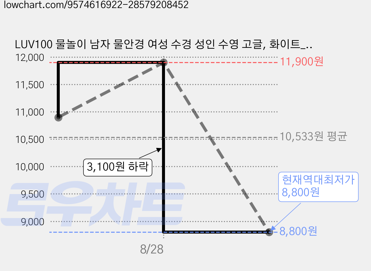 LUV100 물놀이 남자 물안경 여성 수경 성인 수영 고글, 화이트_투명렌즈, 1개 가격 변동 차트, 현재가 8,800원, 역대최저가