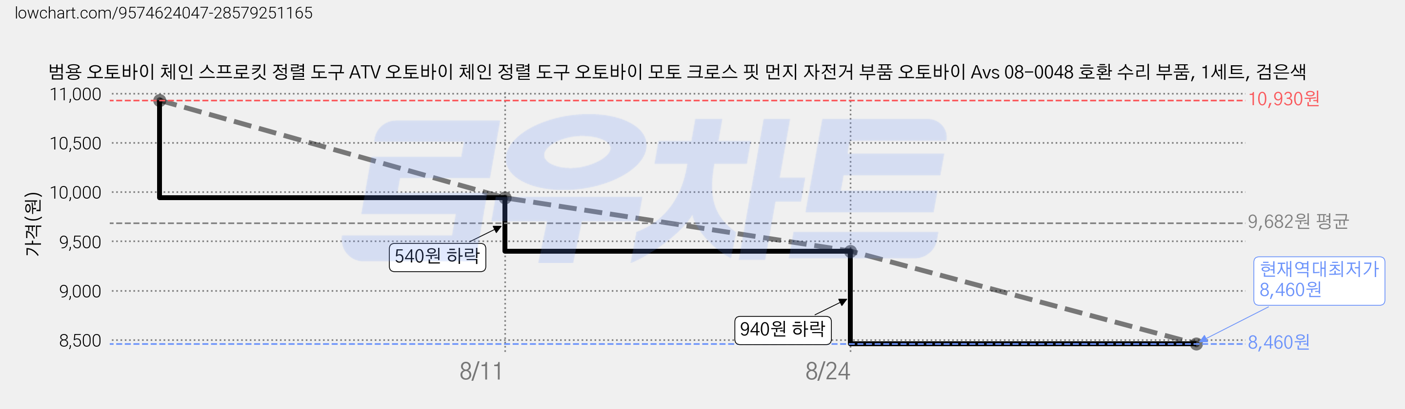 범용 오토바이 체인 스프로킷 정렬 도구 ATV 오토바이 체인 정렬 도구 오토바이 모토 크로스 핏 먼지 자전거 부품 오토바이 Avs 08-0048 호환 수리 부품, 1세트, 검은색 가격 변동 차트, 현재가 8,460원, 역대최저가