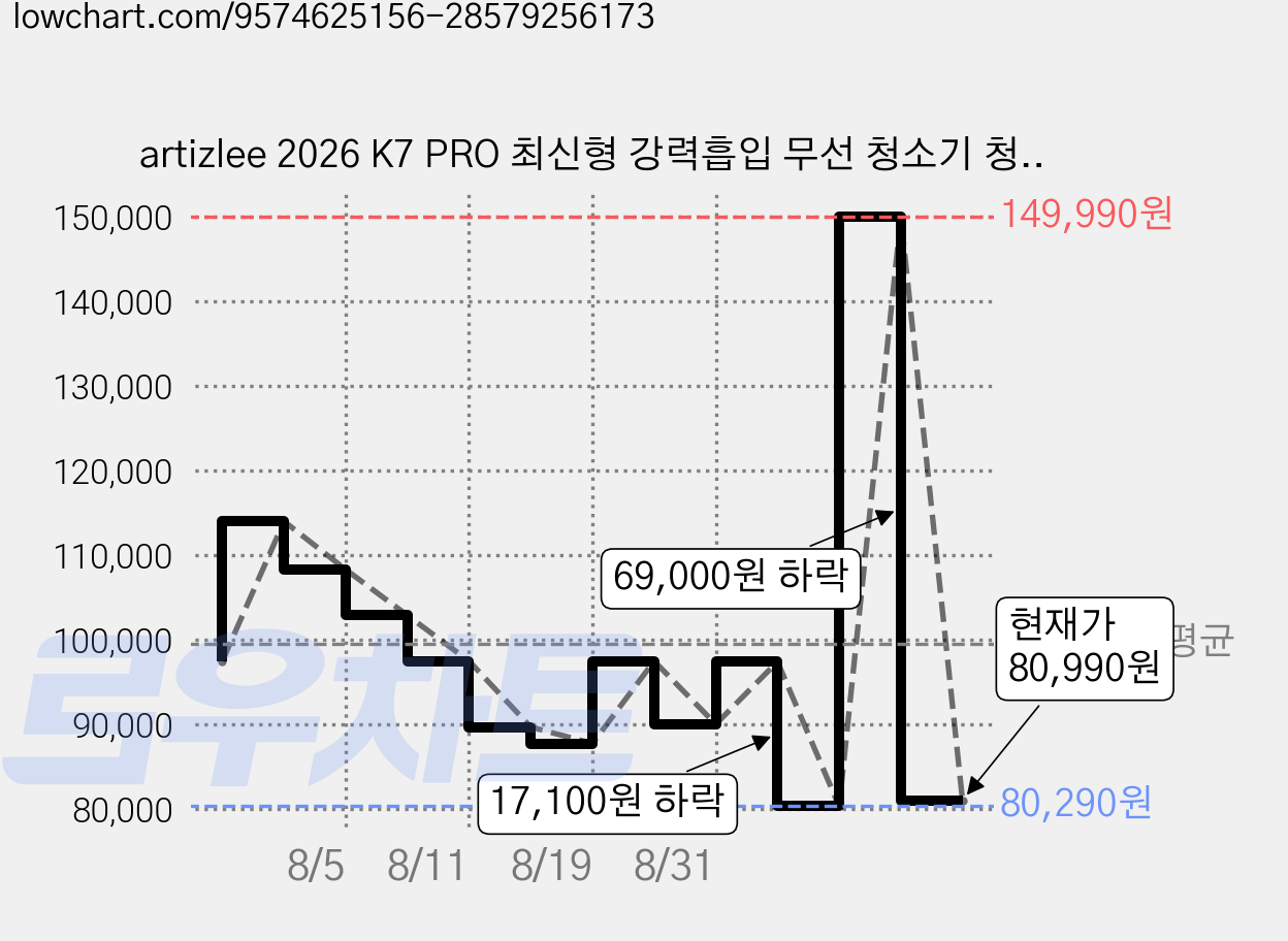 artizlee 2026 K7 PRO 최신형 강력흡입 무선 청소기 청소기물걸레겸용 스틱 무선청소기 핸디형 진공청소기 물걸레 청소기 액세서리 풀패키지, 검금색 가격 변동 차트, 현재가 80,990원, 관측 최저가 80,290원