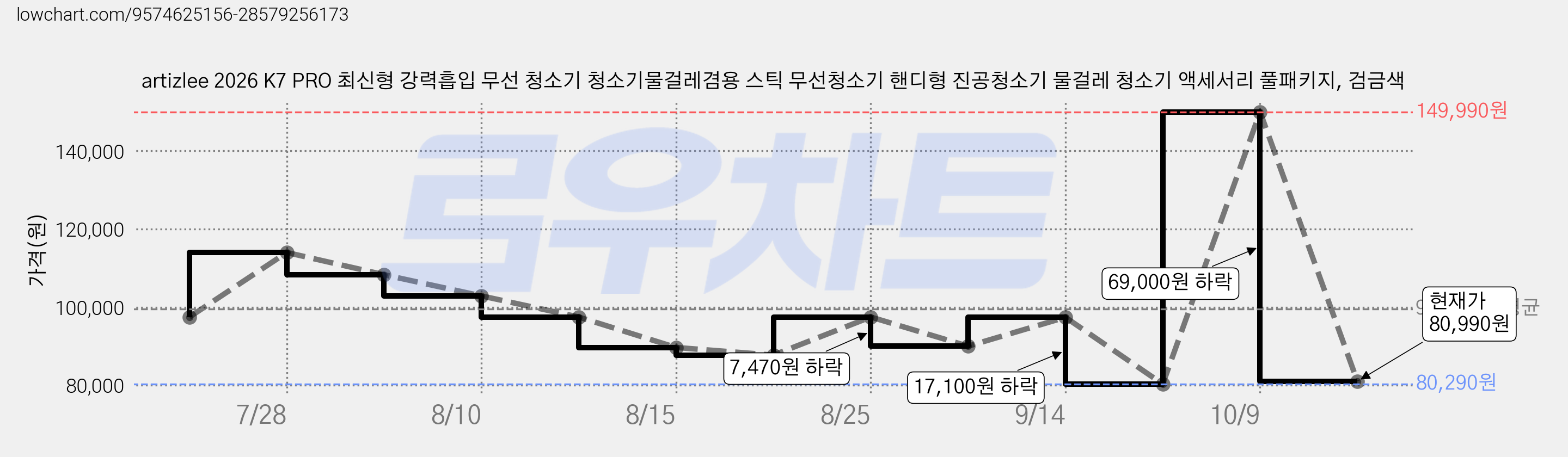 artizlee 2026 K7 PRO 최신형 강력흡입 무선 청소기 청소기물걸레겸용 스틱 무선청소기 핸디형 진공청소기 물걸레 청소기 액세서리 풀패키지, 검금색 가격 변동 차트, 현재가 80,990원, 관측 최저가 80,290원