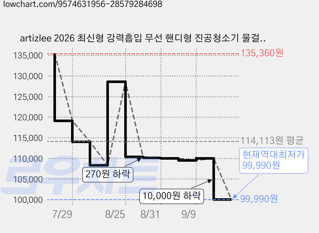artizlee 2026 최신형 강력흡입 무선 핸디형 진공청소기 물걸레 액세서리 풀패키지 bldc무선청소기, V8 MAX, 검금색 가격 변동 차트, 현재가 99,990원, 역대최저가
