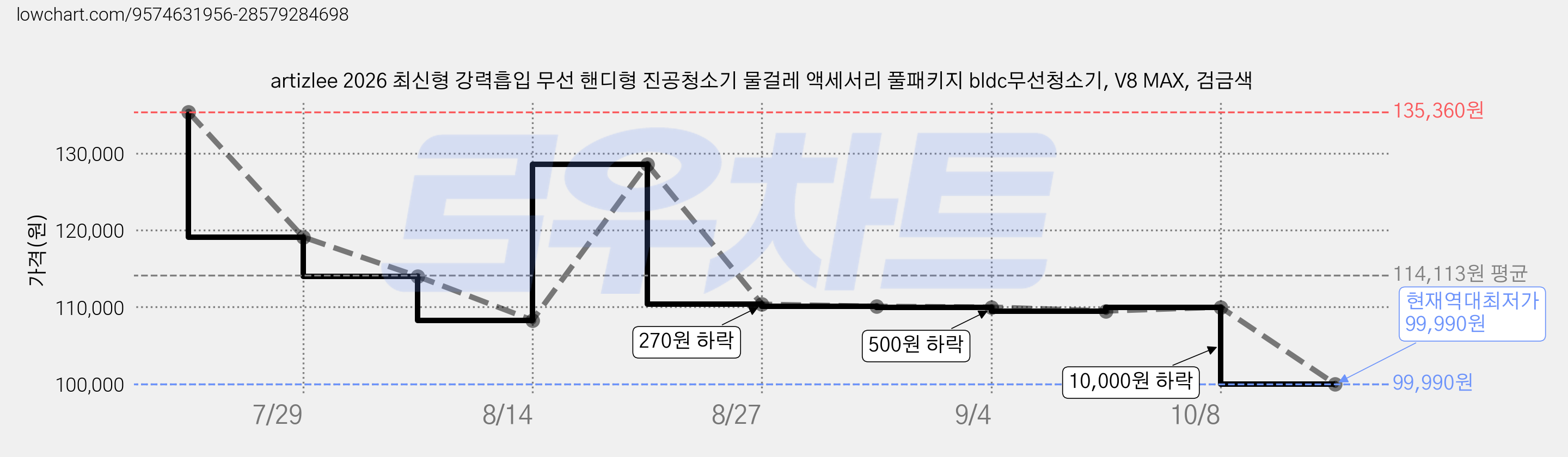 artizlee 2026 최신형 강력흡입 무선 핸디형 진공청소기 물걸레 액세서리 풀패키지 bldc무선청소기, V8 MAX, 검금색 가격 변동 차트, 현재가 99,990원, 역대최저가