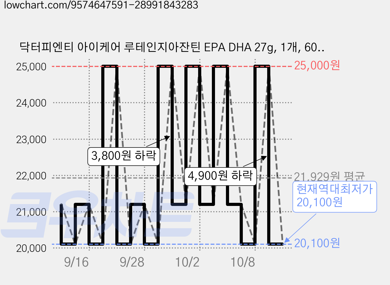 닥터피엔티 아이케어 루테인지아잔틴 EPA DHA 27g, 1개, 60정 가격 변동 차트, 현재가 20,100원, 역대최저가