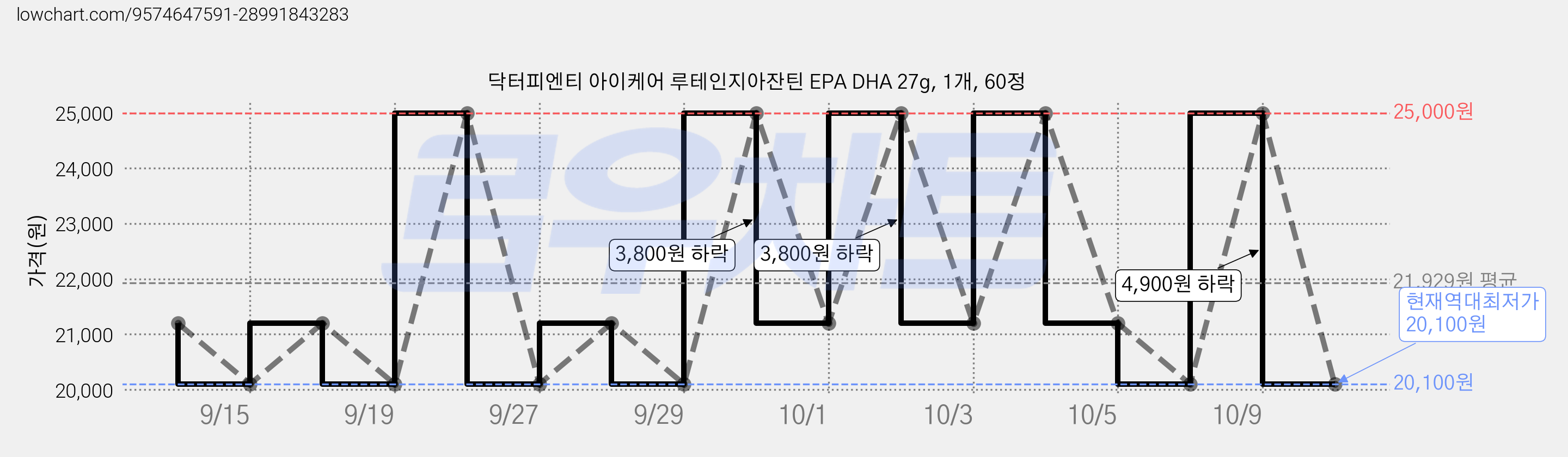 닥터피엔티 아이케어 루테인지아잔틴 EPA DHA 27g, 1개, 60정 가격 변동 차트, 현재가 20,100원, 역대최저가
