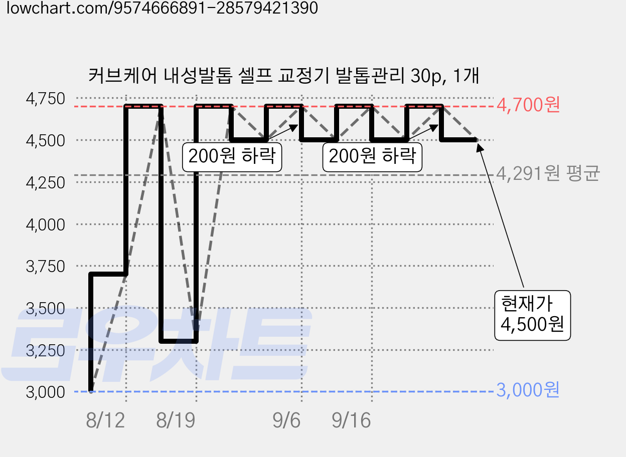 커브케어 내성발톱 셀프 교정기 발톱관리 30p, 1개 가격 변동 차트, 현재가 4,500원, 관측 최저가 3,000원