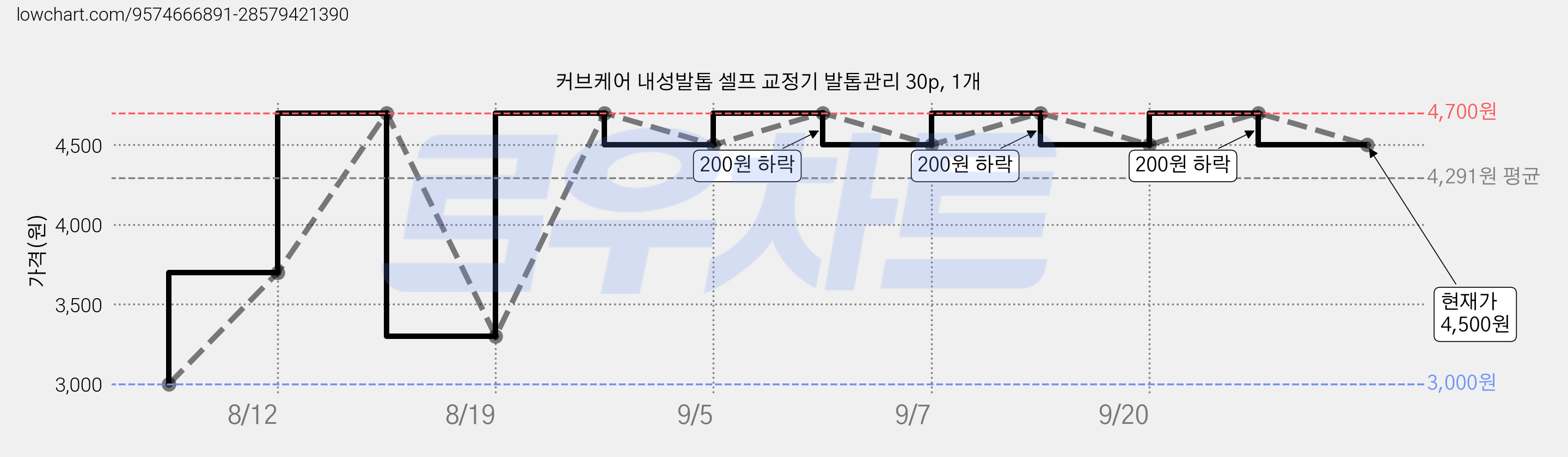 커브케어 내성발톱 셀프 교정기 발톱관리 30p, 1개 가격 변동 차트, 현재가 4,500원, 관측 최저가 3,000원