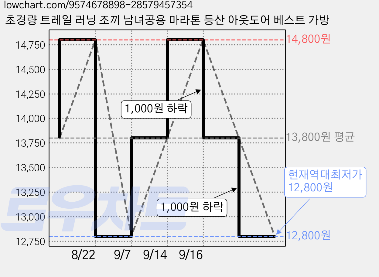 초경량 트레일 러닝 조끼 남녀공용 마라톤 등산 아웃도어 베스트 가방 가격 변동 차트, 현재가 12,800원, 역대최저가