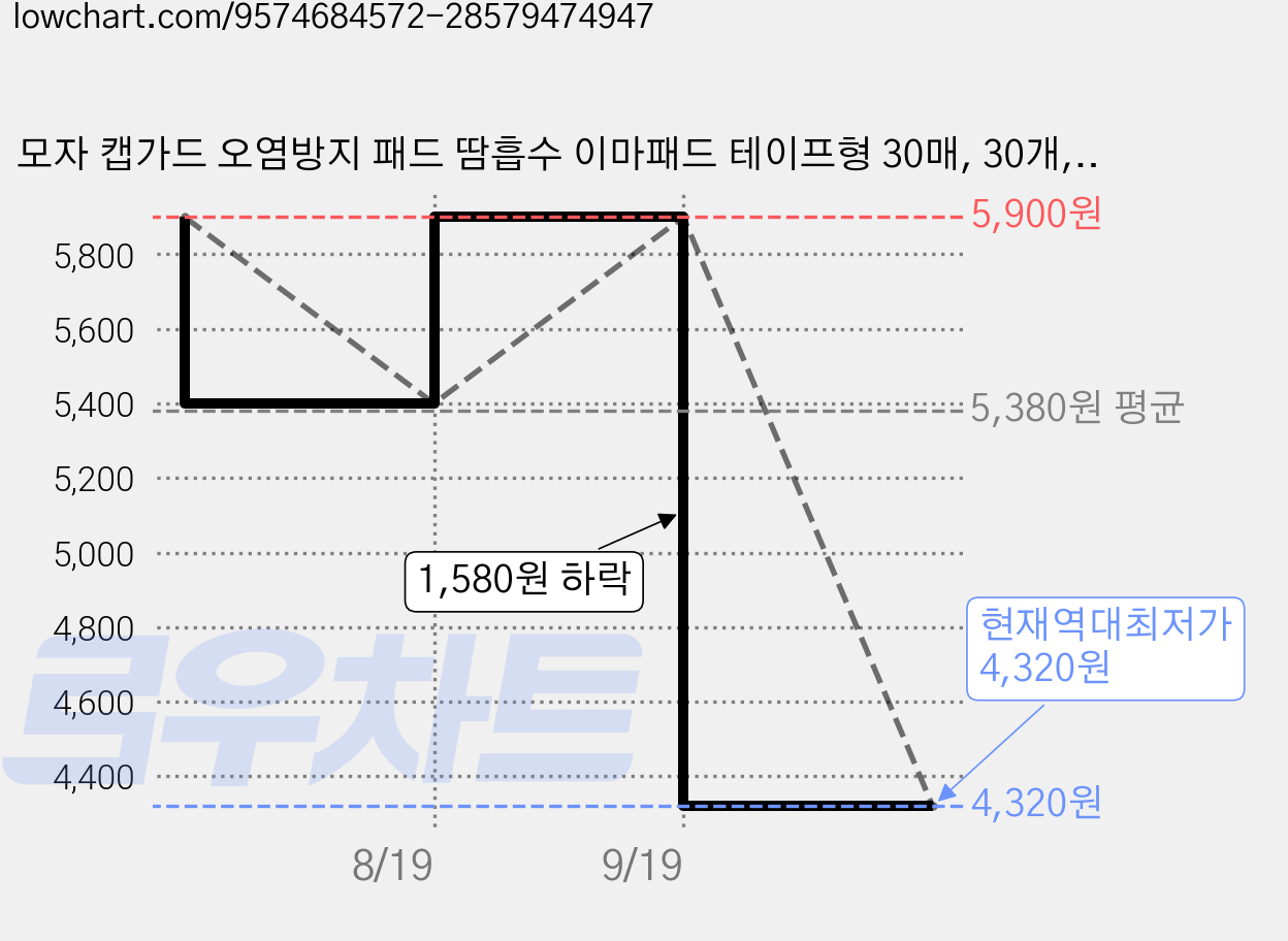 모자 캡가드 오염방지 패드 땀흡수 이마패드 테이프형 30매, 30개, 화이트 가격 변동 차트, 현재가 4,320원, 역대최저가