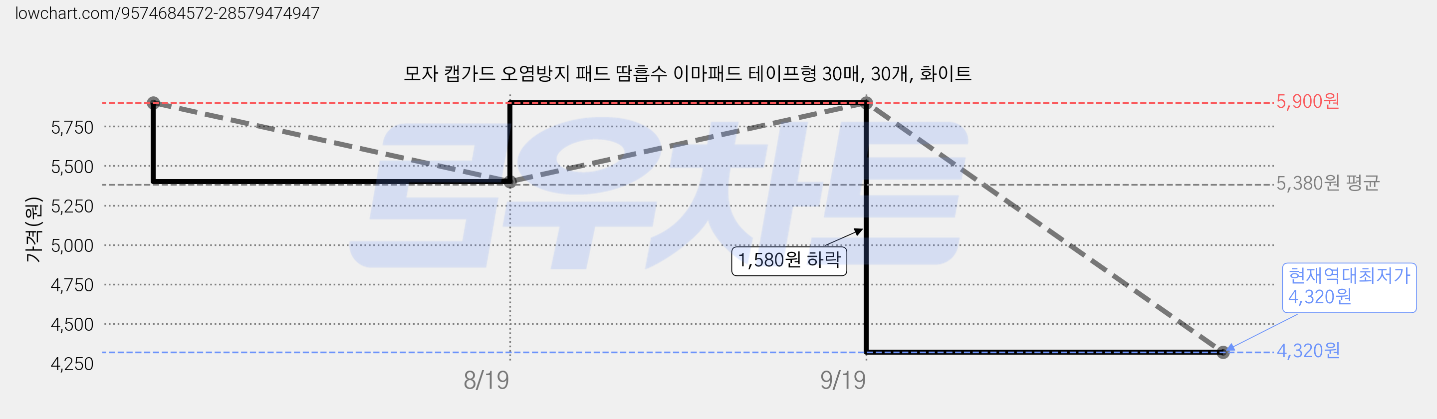 모자 캡가드 오염방지 패드 땀흡수 이마패드 테이프형 30매, 30개, 화이트 가격 변동 차트, 현재가 4,320원, 역대최저가