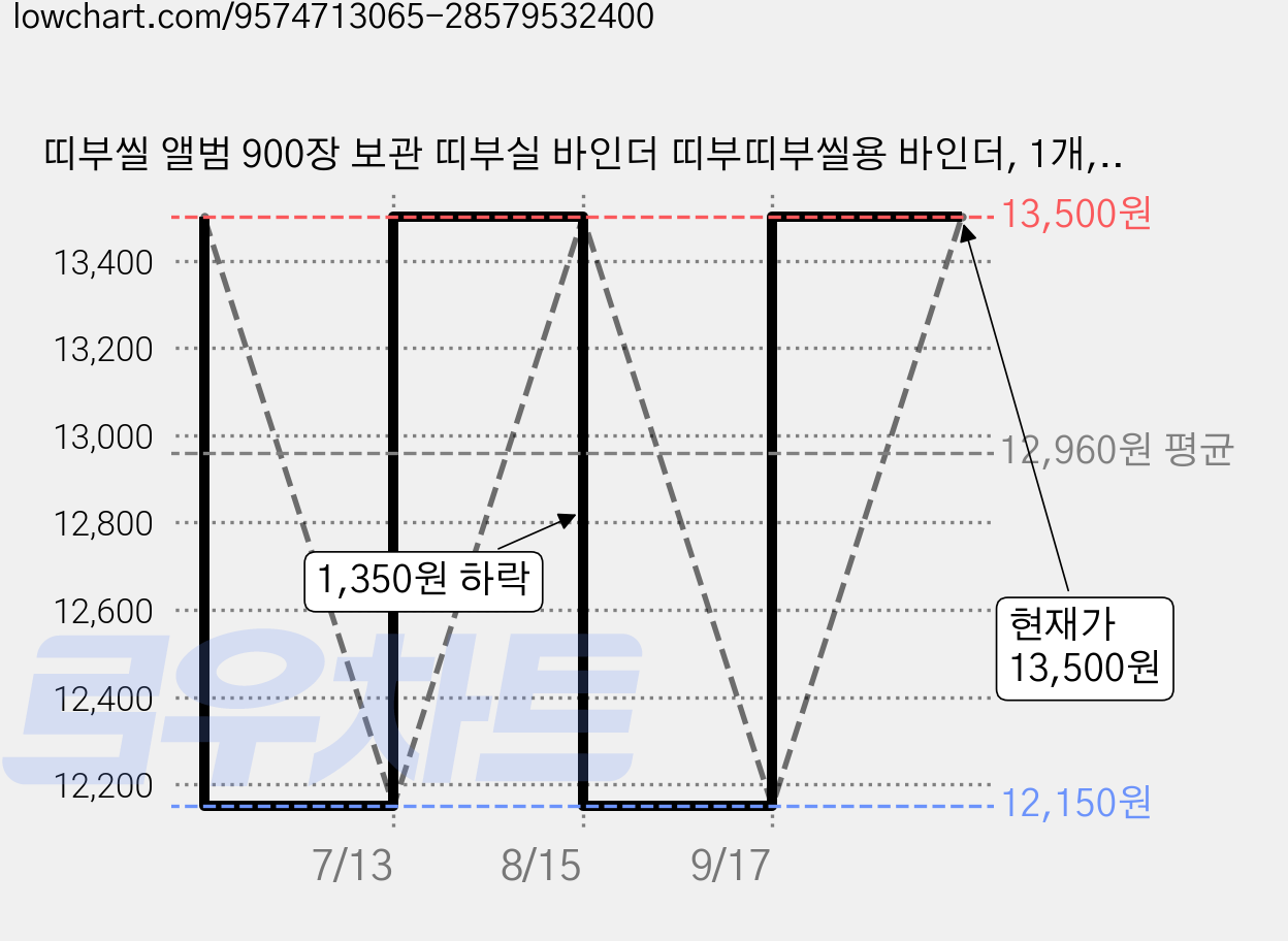 띠부씰 앨범 900장 보관 띠부실 바인더 띠부띠부씰용 바인더, 1개, 50매, 라인 가격 변동 차트, 현재가 13,500원, 관측 최저가 12,150원