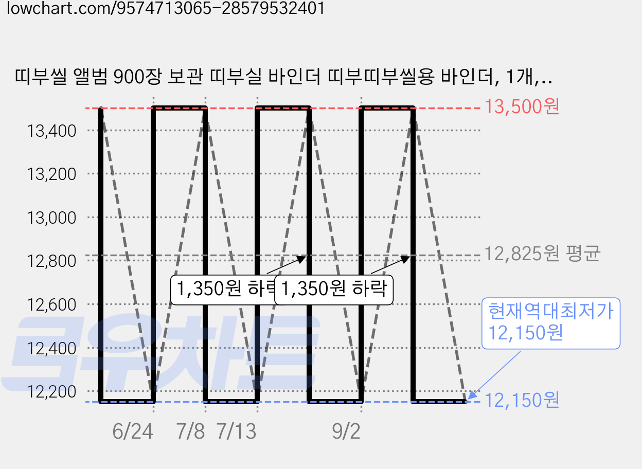 띠부씰 앨범 900장 보관 띠부실 바인더 띠부띠부씰용 바인더, 1개, 50매, 레드 가격 변동 차트, 현재가 12,150원, 역대최저가
