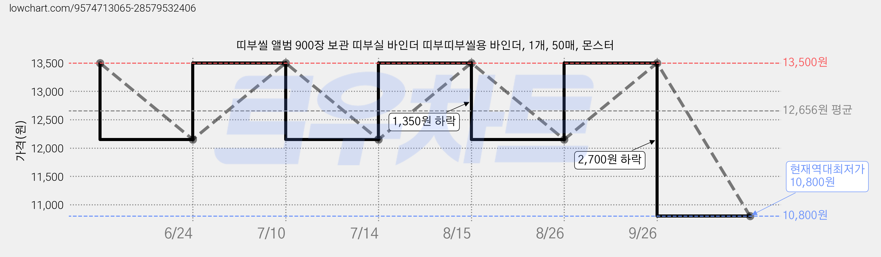 띠부씰 앨범 900장 보관 띠부실 바인더 띠부띠부씰용 바인더, 1개, 50매, 몬스터 가격 변동 차트, 현재가 10,800원, 역대최저가