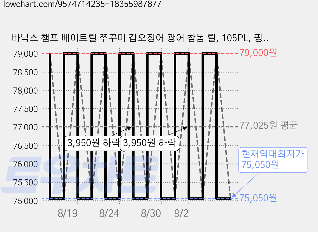 바낙스 챔프 베이트릴 쭈꾸미 갑오징어 광어 참돔 릴, 105PL, 핑크 가격 변동 차트, 현재가 75,050원, 역대최저가