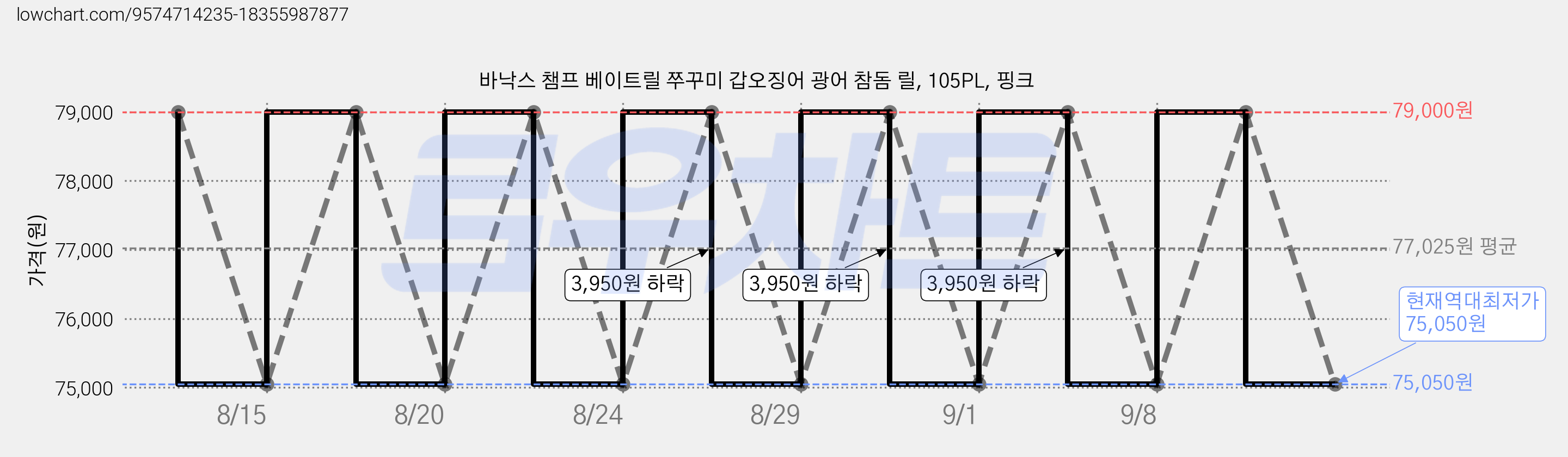 바낙스 챔프 베이트릴 쭈꾸미 갑오징어 광어 참돔 릴, 105PL, 핑크 가격 변동 차트, 현재가 75,050원, 역대최저가