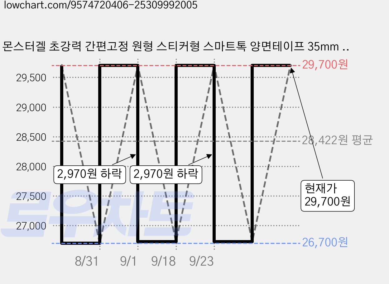 몬스터겔 초강력 간편고정 원형 스티커형 스마트톡 양면테이프 35mm 20p, 투명, 3세트 가격 변동 차트, 현재가 29,700원, 관측 최저가 26,700원