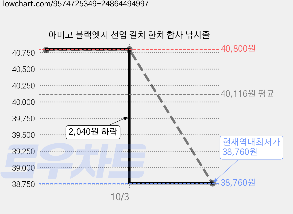 아미고 블랙엣지 선염 갈치 한치 합사 낚시줄 가격 변동 차트, 현재가 38,760원, 역대최저가