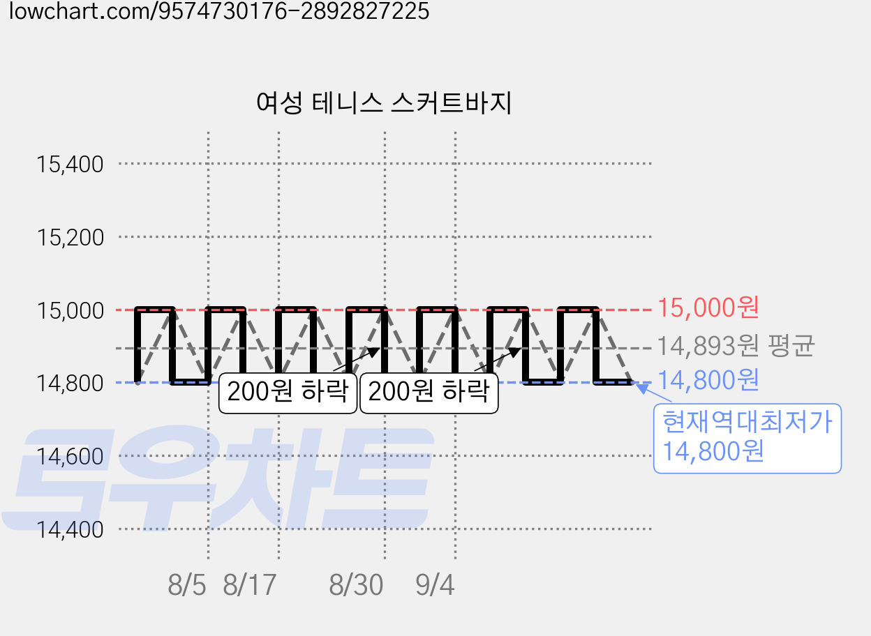 여성 테니스 스커트바지 가격 변동 차트, 현재가 14,800원, 역대최저가